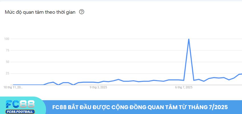 FC88 bắt đầu được đông đảo cộng đồng quan tâm từ tháng 7/2025
